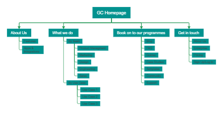 GC Homepage Navigation Structure