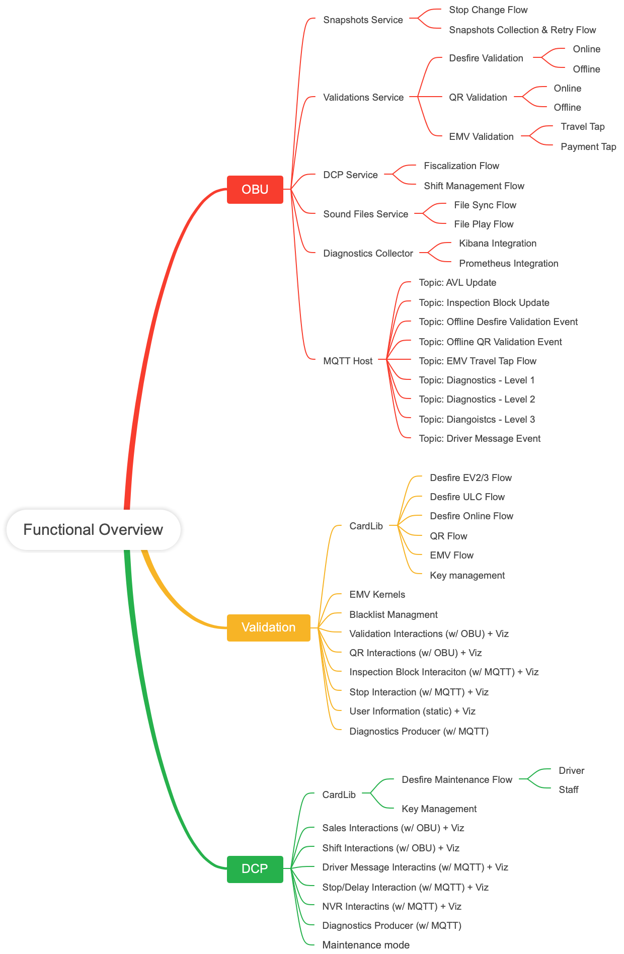 Functional Overview