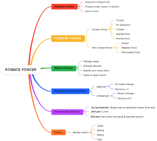 Science Forces Mind Map