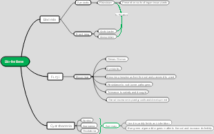 Bio-fertilisers and Their Types