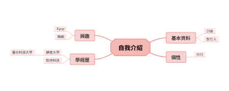 面試與職場通用自我介紹統整模板