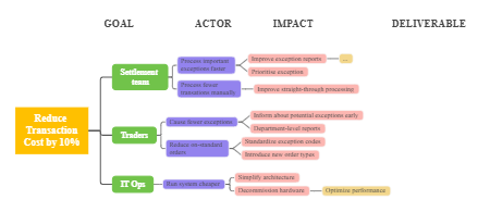 Strategy to Reduce Transactions