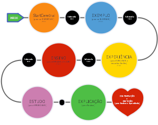 Modelo de Aprendizagem Cíclico: Da Cognição à Contemplação