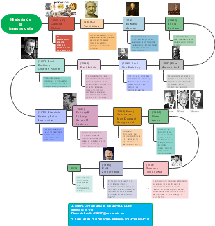 Historia de la inmunología