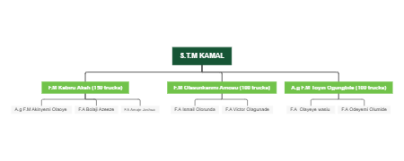 S.T.M KAMAL Organizasyon Yapısı