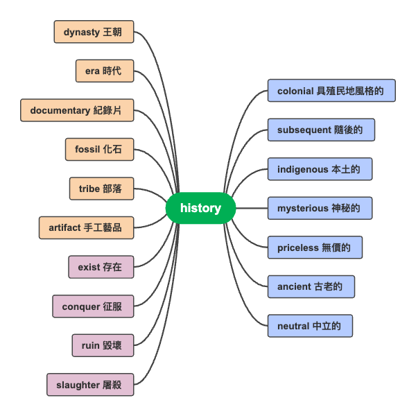 歷史主題英文詞彙完整分類架構