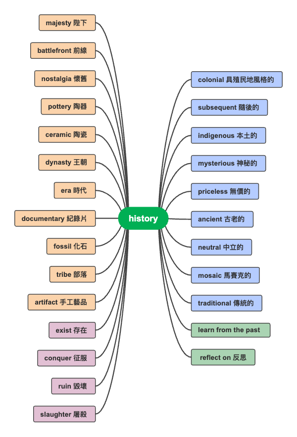 与“history”相关的词汇集合