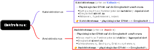 Elektrotonus: Katelektrotonus und Anelektrotonus