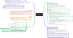 Ultraschall – Mindmap zu Physik, Wirkungsweisen und Anwendungen