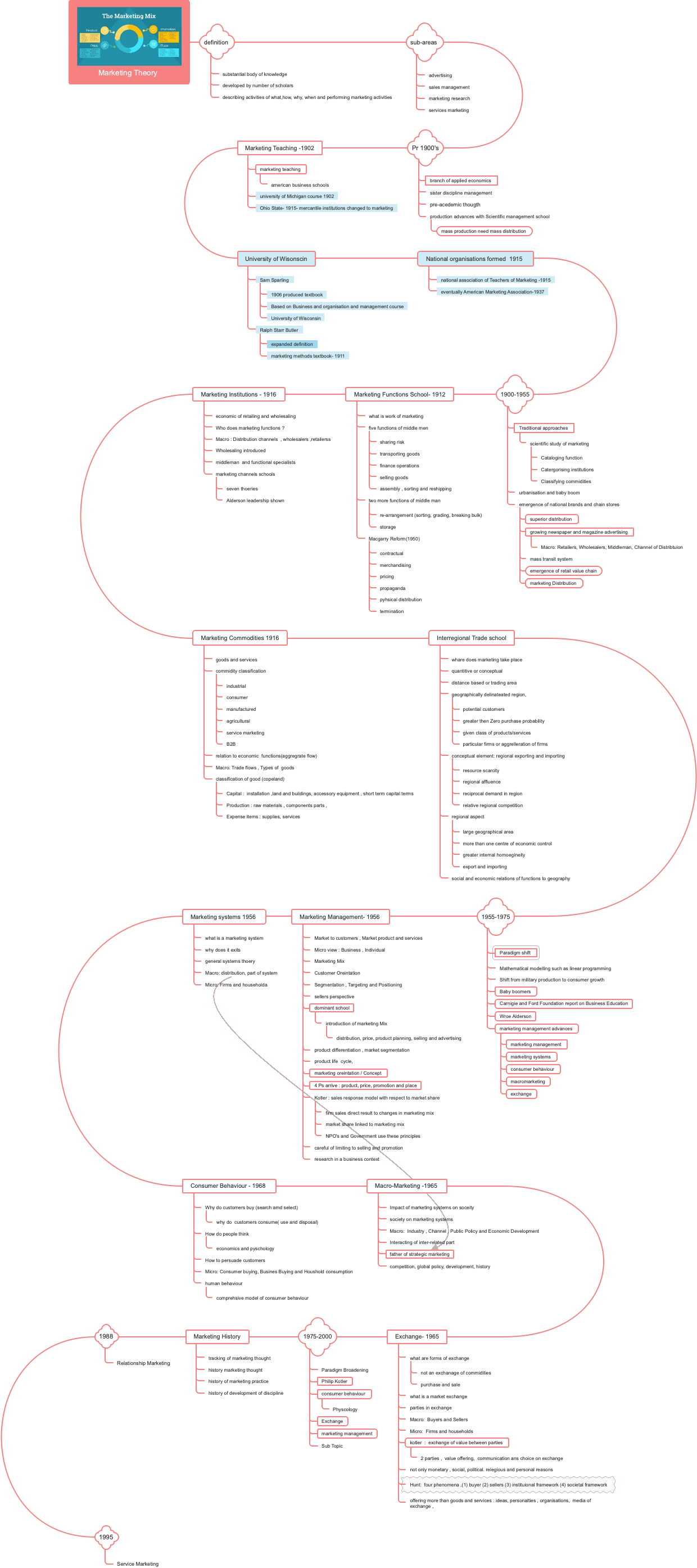 Marketing Mix Theory Mind Map