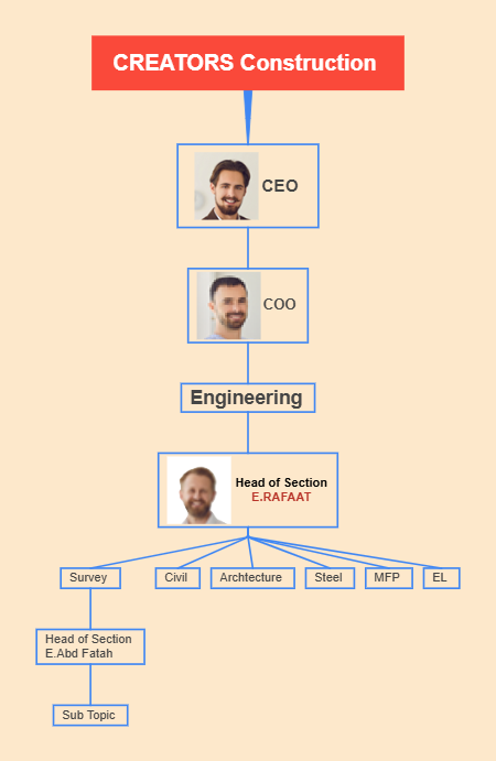 CREATORS Construction Organizational Chart