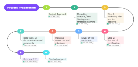 Project Preparation Timeline