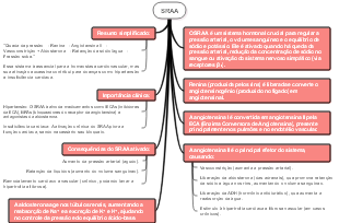 SRAA: Sistema Regulador da Pressão Arterial