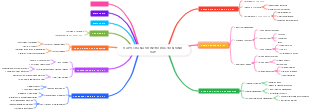 SAP S4 HANA SD Introduction Mind Map