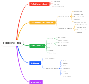 Logiciel de Gestion d'Entreprise