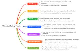 Alternative Energy Sources