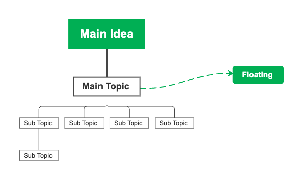 Basic Mind Map Structure