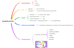 Quadrilateri: Caratteristiche, Lati, Angoli e Classificazione