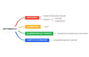 Informatica: Definizione, Elaboratori, Elaboratore Elettronico e Campo di Occupazione