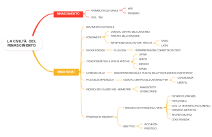La Civiltà del Rinascimento: Umanesimo e Rinascimento Culturale