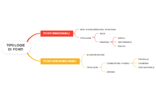 Tipologie di Fonti: Rinnovabili e Non Rinnovabili
