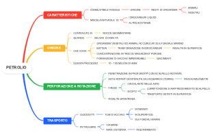 Petrolio: Caratteristiche, Origine, Perforazione a Rotazione e Trasporto