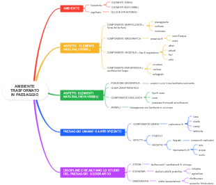 Ambiente Trasformato in Paesaggio: Elementi e Discipline