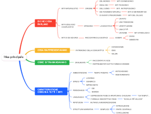 Idea Principale: Miti e loro Funzioni nella Società