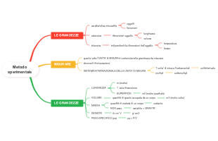 Metodo Sperimentale: Le Grandezze e le Misure