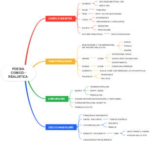 Poesia Comico-Realistica: Caratteri, Temi, Linguaggio e Cecco Angiolieri