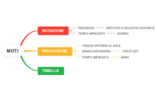 Moti: Rotazione, Rivoluzione e Tabella