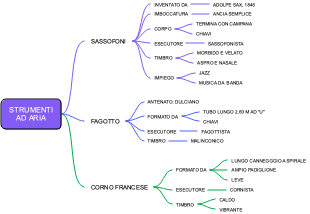 Strumenti ad Aria: Sassofoni, Fagotto e Corno Francese