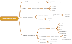 Semilavorati del Legno: Impiallacciatura e Industrie