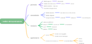 I Settori della Produzione: Primario, Secondario, Terziario, Quaternario