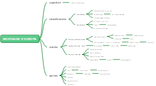 Montagne d'Europa: Classificazione ed Esempi