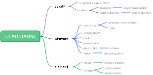 La Montagna: Struttura ed Elementi