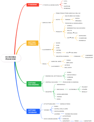 Economia Francese: Settori Primario, Secondario e Terziario