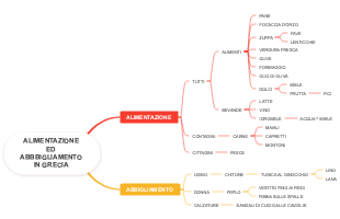 Alimentazione ed Abbigliamento in Grecia