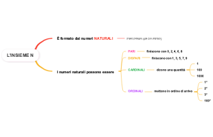 L'Insieme N: Numeri Naturali e loro Tipologie