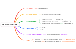 La Temperatura: Definizione, Misura ed Effetti