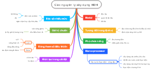 Các nguyên lý xây dựng HĐH