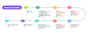Project Preparation Timeline