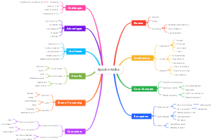 Apache Kafka: A Comprehensive Overview