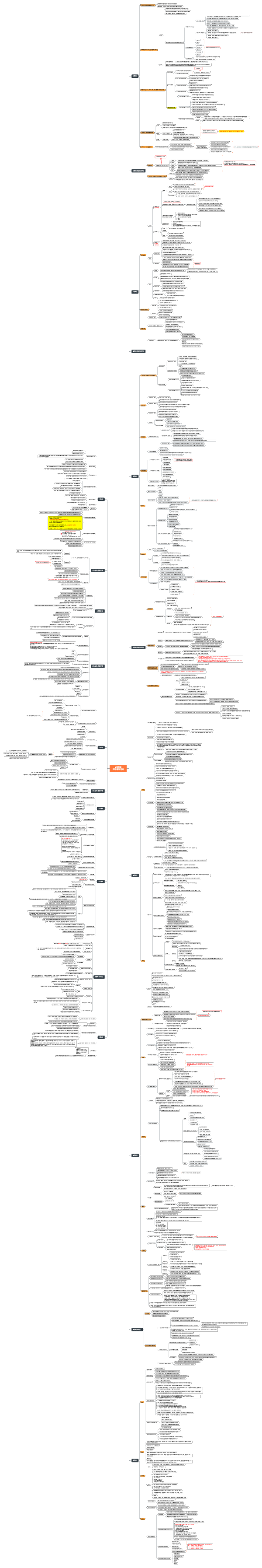 Comprehensive Mind Map of Programming Concepts  描述