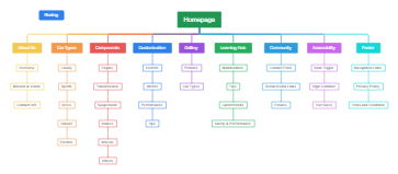 Car Website Homepage Structure
