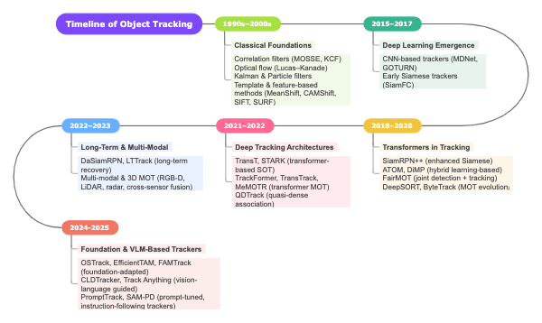 Timeline of Object Tracking