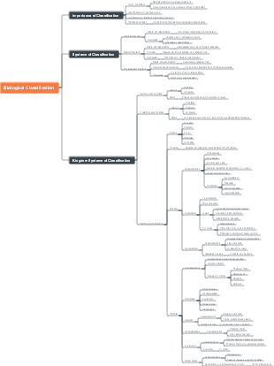 Biological Classification: An Overview