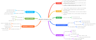 Educational Psychology Mind Map