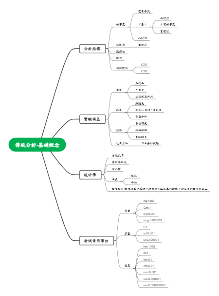 傳統分析基礎概念與實驗知識梳理心智圖模板