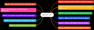 Week 1  The Foundations of LLMs and Your First Interaction